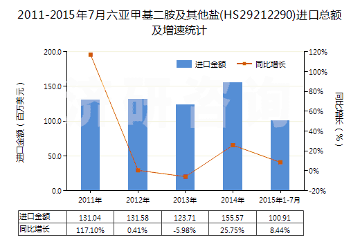 2011-2015年7月六亞甲基二胺及其他鹽(HS29212290)進(jìn)口總額及增速統(tǒng)計(jì)